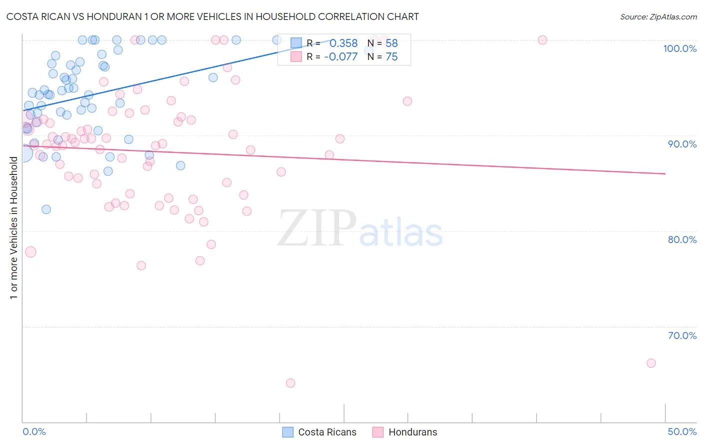 Costa Rican vs Honduran 1 or more Vehicles in Household