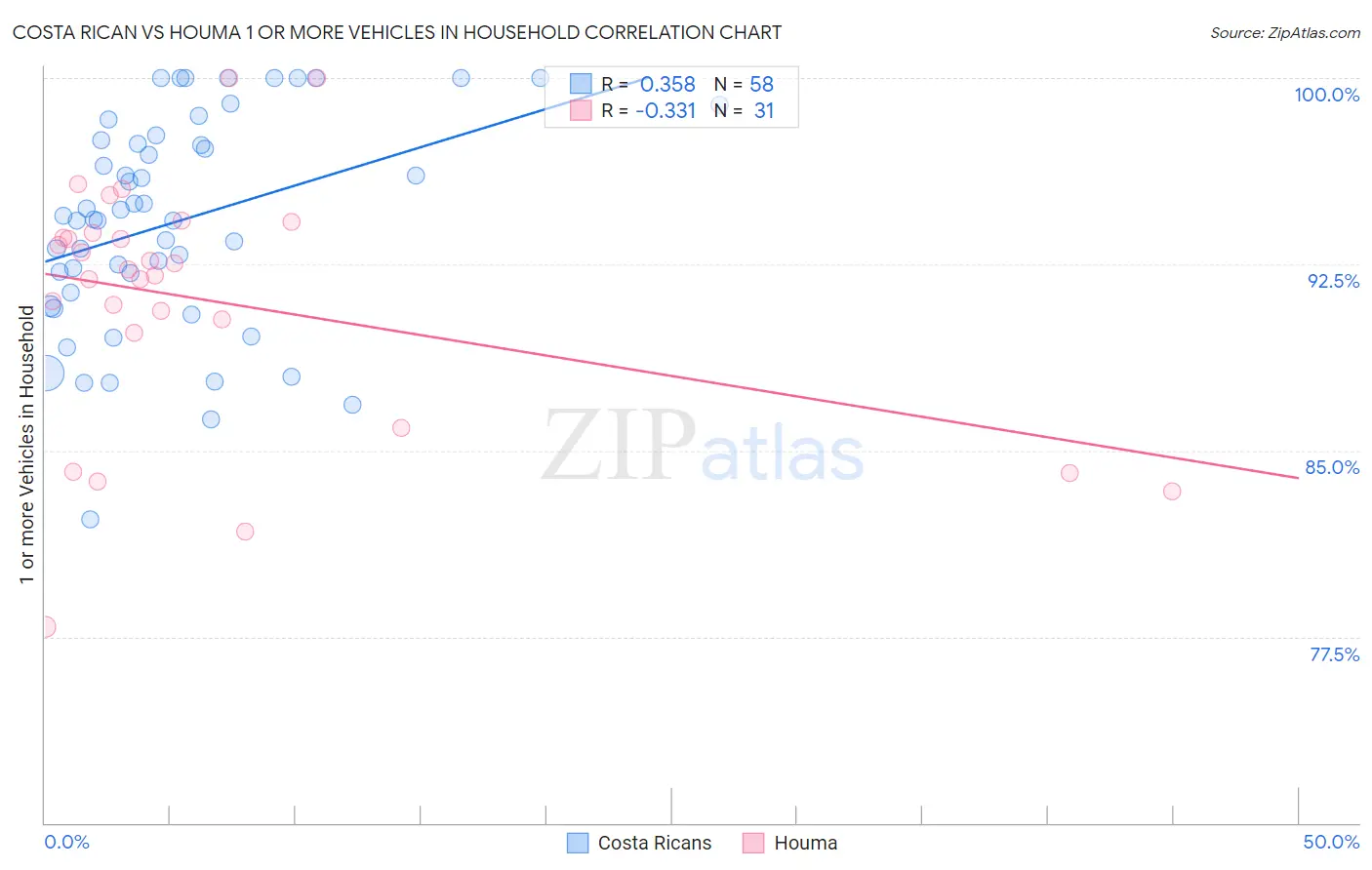 Costa Rican vs Houma 1 or more Vehicles in Household