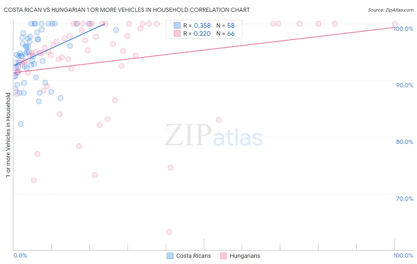 Costa Rican vs Hungarian 1 or more Vehicles in Household