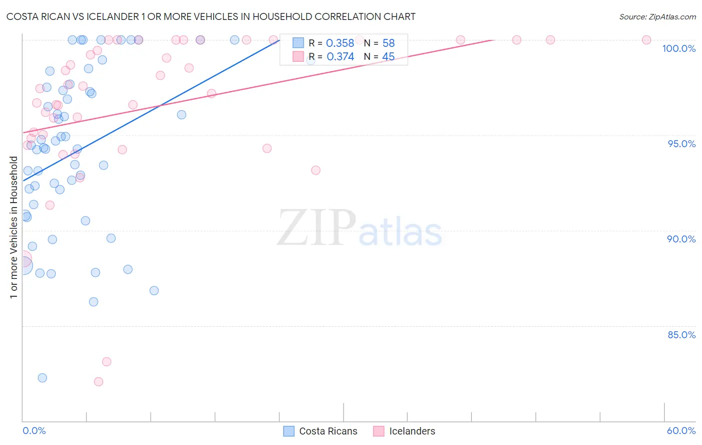 Costa Rican vs Icelander 1 or more Vehicles in Household