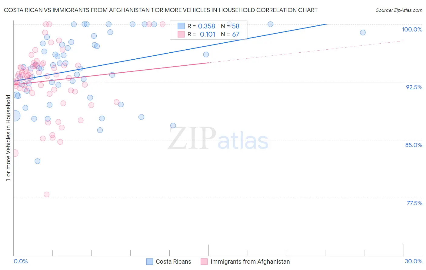 Costa Rican vs Immigrants from Afghanistan 1 or more Vehicles in Household