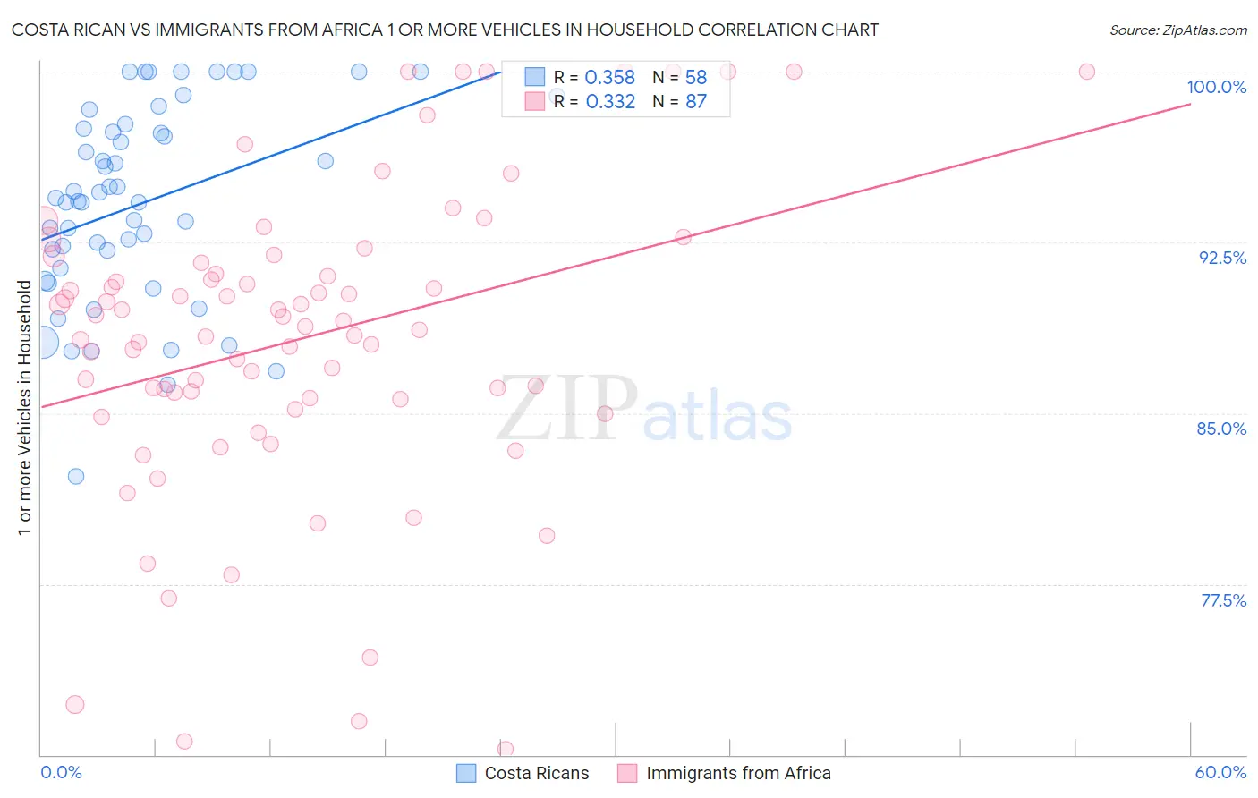 Costa Rican vs Immigrants from Africa 1 or more Vehicles in Household