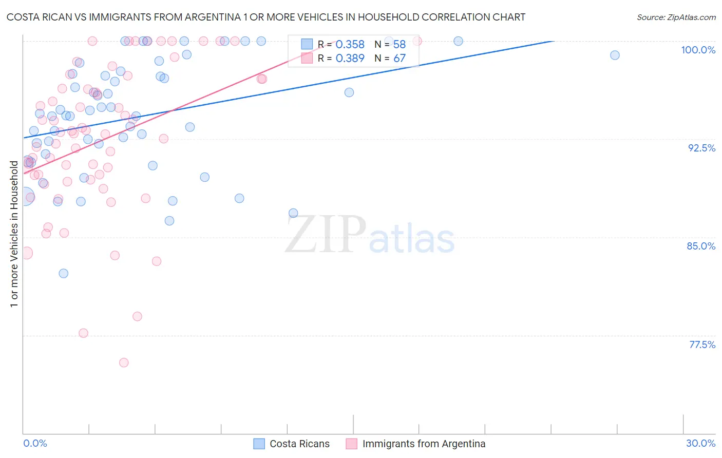Costa Rican vs Immigrants from Argentina 1 or more Vehicles in Household