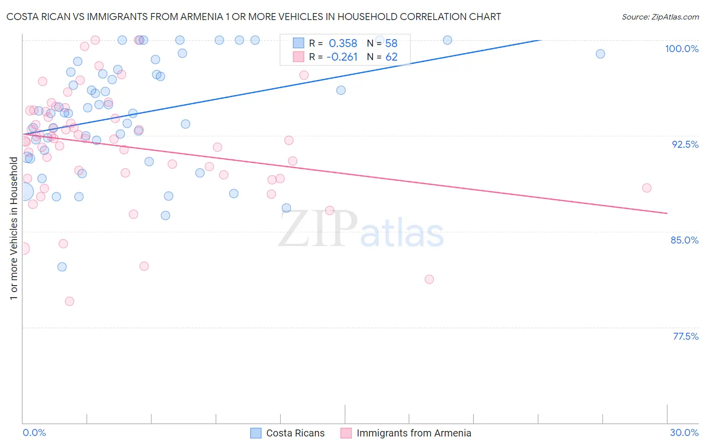 Costa Rican vs Immigrants from Armenia 1 or more Vehicles in Household