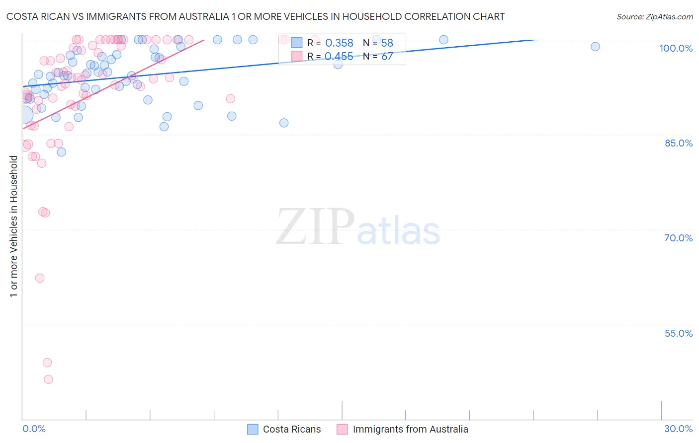 Costa Rican vs Immigrants from Australia 1 or more Vehicles in Household