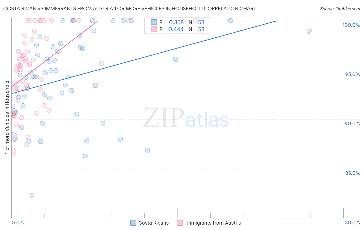 Costa Rican vs Immigrants from Austria 1 or more Vehicles in Household
