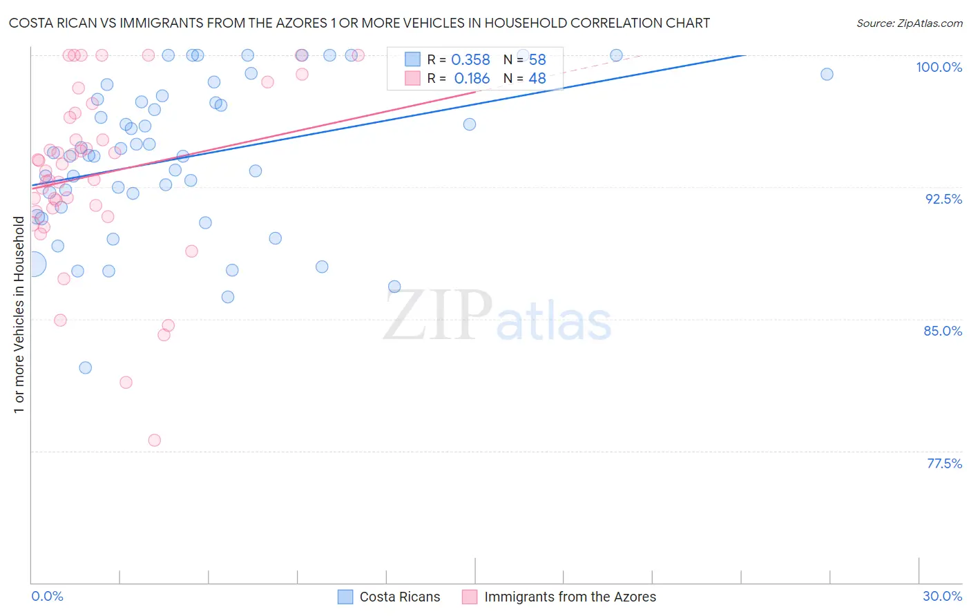 Costa Rican vs Immigrants from the Azores 1 or more Vehicles in Household