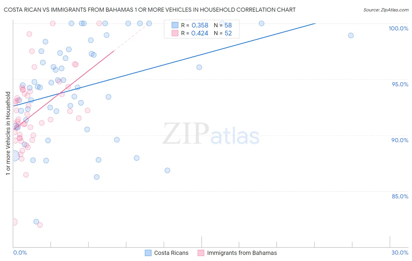 Costa Rican vs Immigrants from Bahamas 1 or more Vehicles in Household