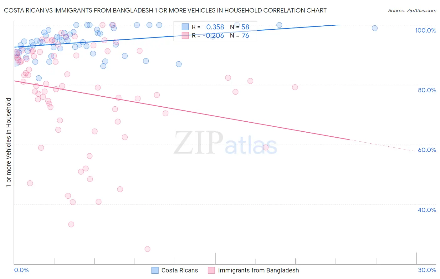 Costa Rican vs Immigrants from Bangladesh 1 or more Vehicles in Household