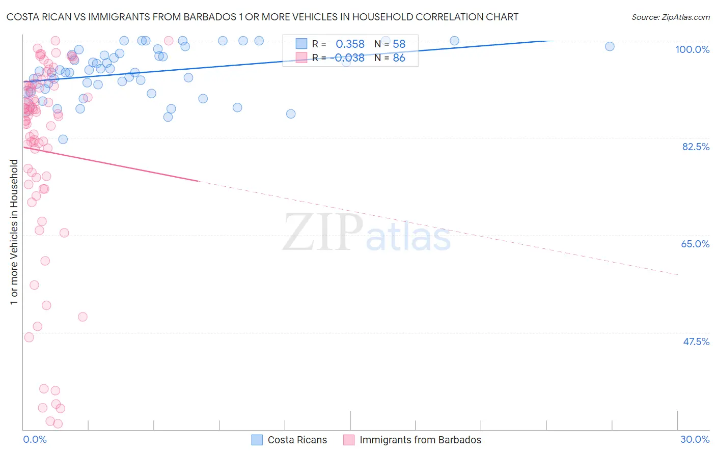 Costa Rican vs Immigrants from Barbados 1 or more Vehicles in Household