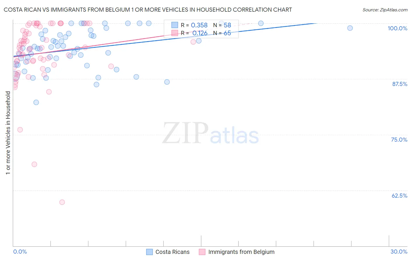 Costa Rican vs Immigrants from Belgium 1 or more Vehicles in Household