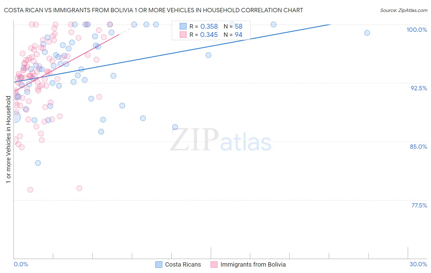 Costa Rican vs Immigrants from Bolivia 1 or more Vehicles in Household