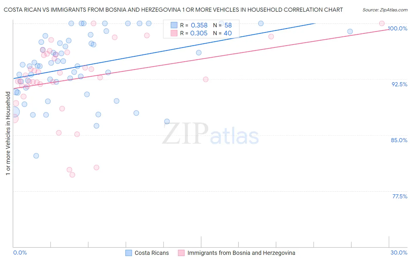 Costa Rican vs Immigrants from Bosnia and Herzegovina 1 or more Vehicles in Household