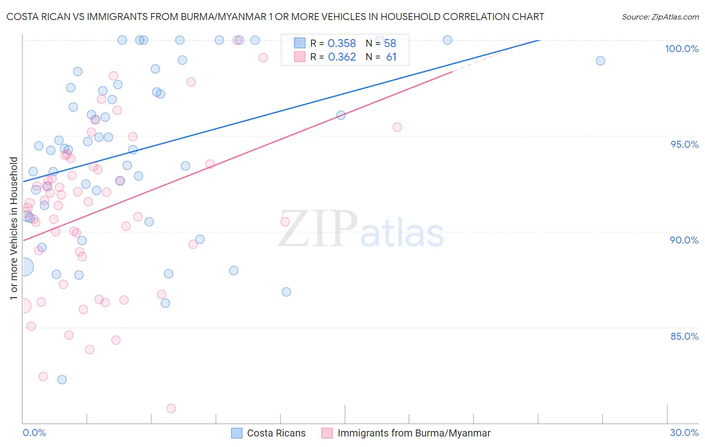 Costa Rican vs Immigrants from Burma/Myanmar 1 or more Vehicles in Household