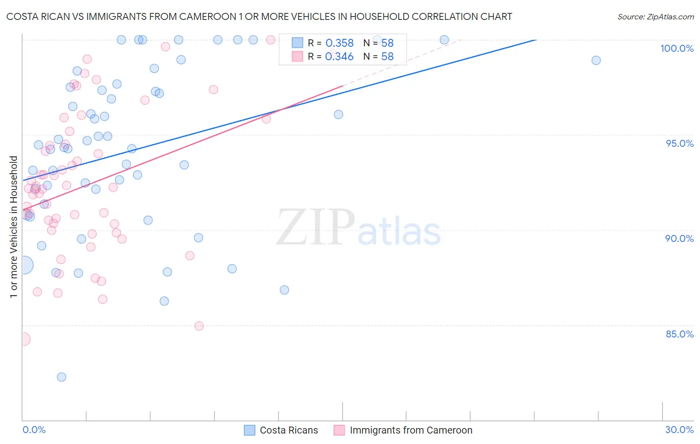 Costa Rican vs Immigrants from Cameroon 1 or more Vehicles in Household