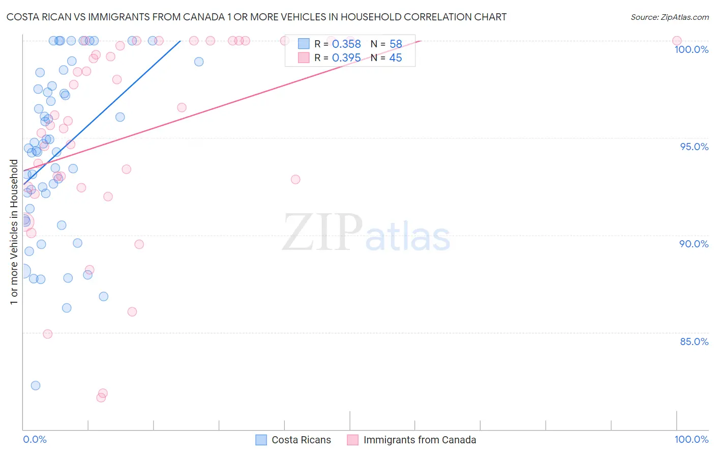 Costa Rican vs Immigrants from Canada 1 or more Vehicles in Household