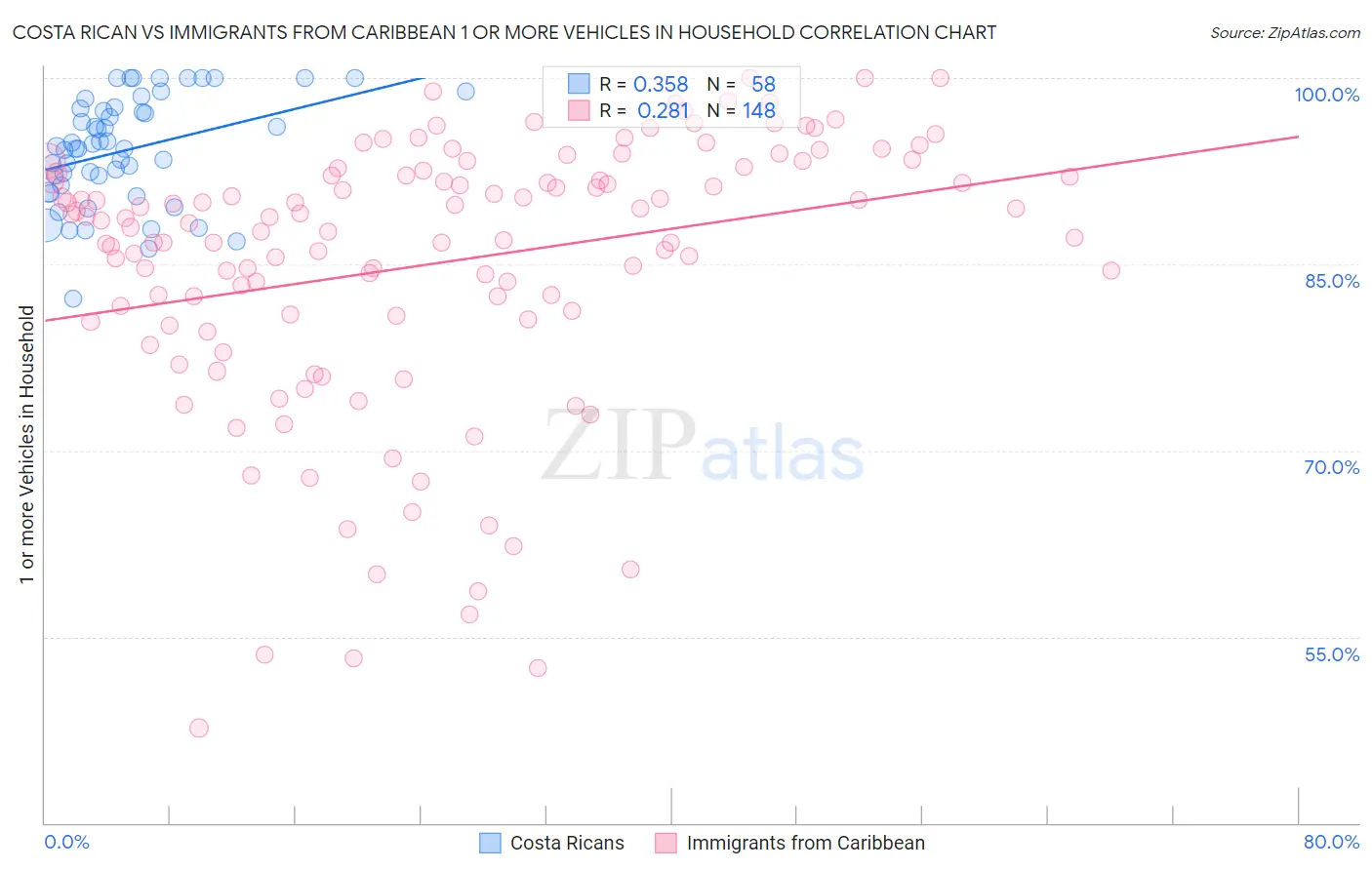 Costa Rican vs Immigrants from Caribbean 1 or more Vehicles in Household