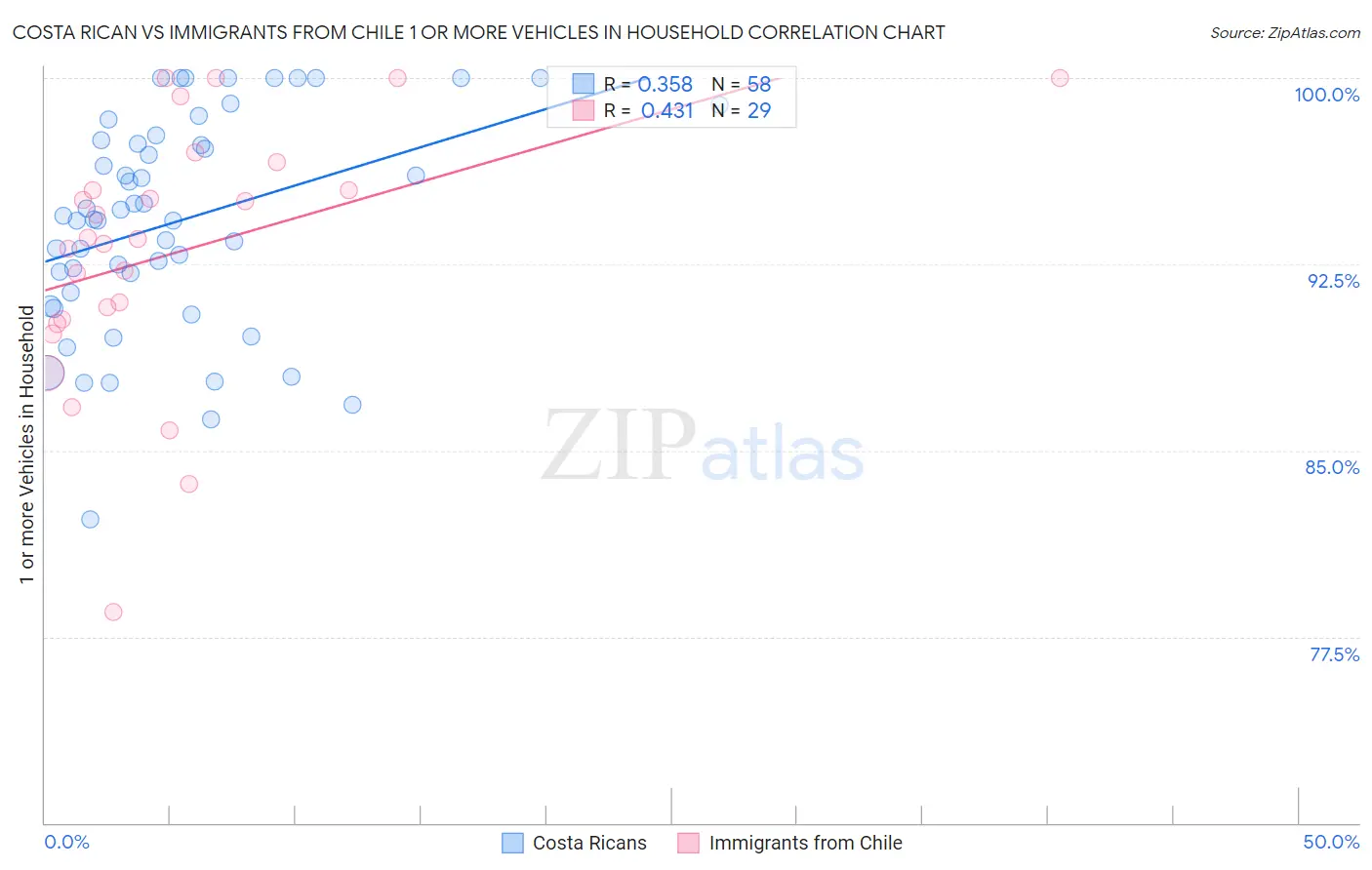 Costa Rican vs Immigrants from Chile 1 or more Vehicles in Household