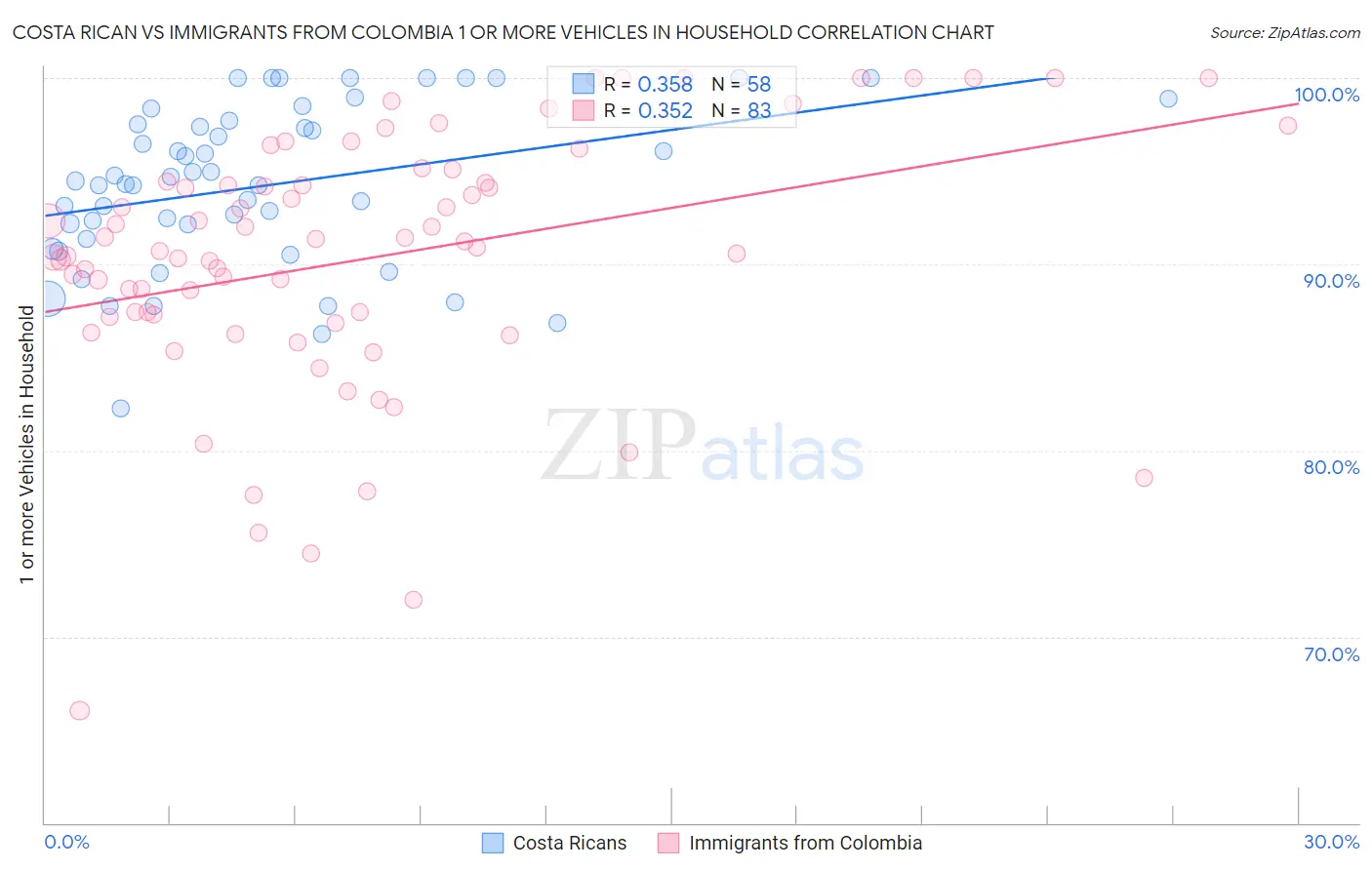 Costa Rican vs Immigrants from Colombia 1 or more Vehicles in Household