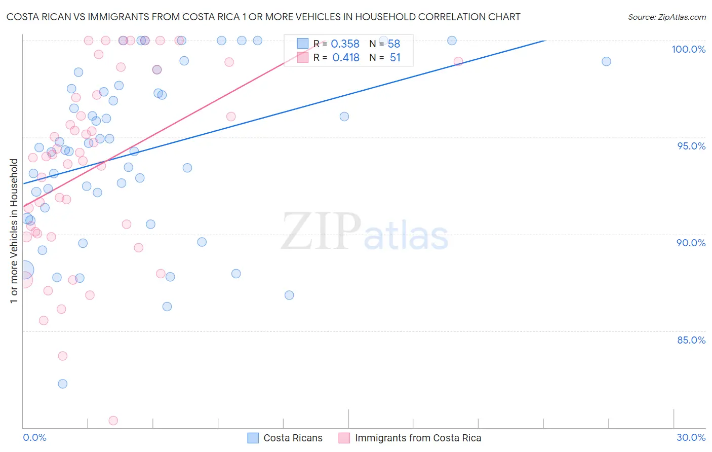 Costa Rican vs Immigrants from Costa Rica 1 or more Vehicles in Household