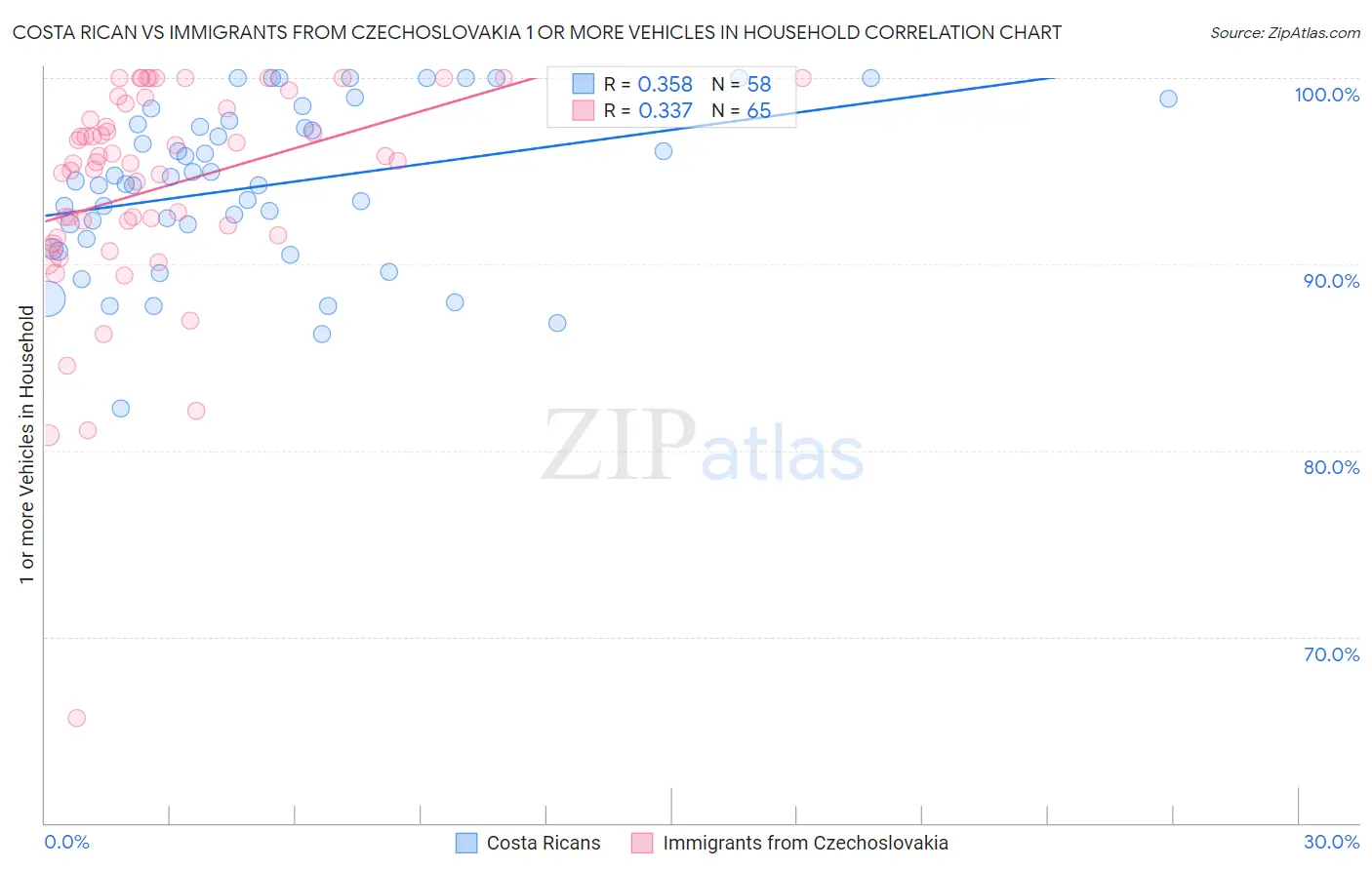 Costa Rican vs Immigrants from Czechoslovakia 1 or more Vehicles in Household