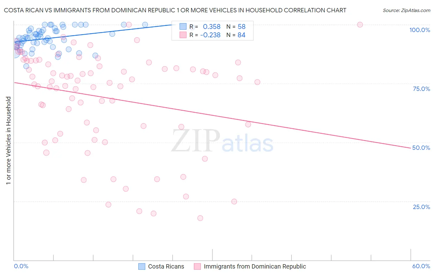 Costa Rican vs Immigrants from Dominican Republic 1 or more Vehicles in Household