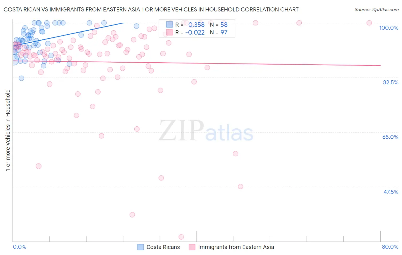 Costa Rican vs Immigrants from Eastern Asia 1 or more Vehicles in Household