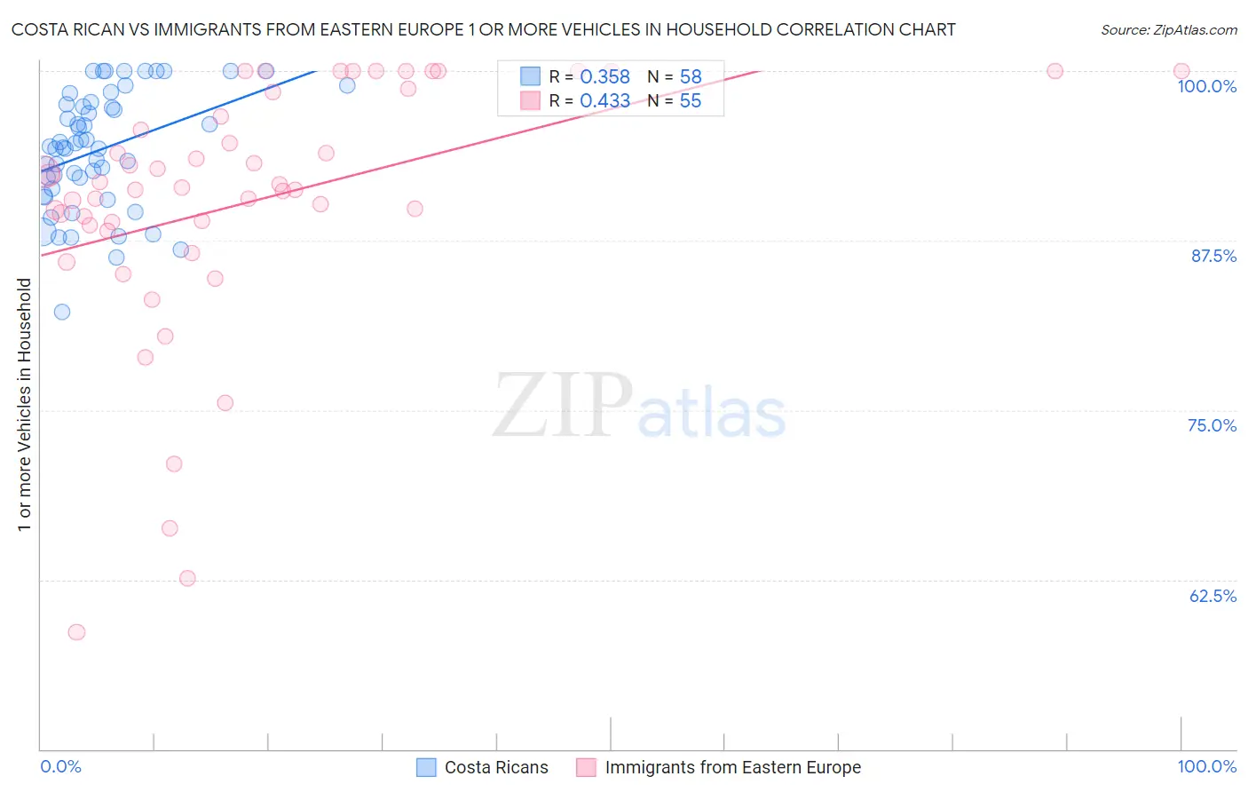 Costa Rican vs Immigrants from Eastern Europe 1 or more Vehicles in Household