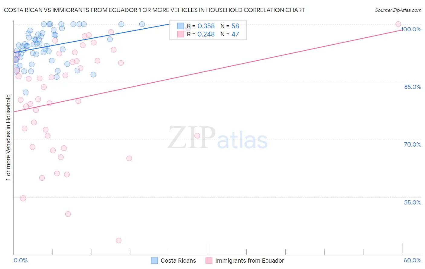 Costa Rican vs Immigrants from Ecuador 1 or more Vehicles in Household