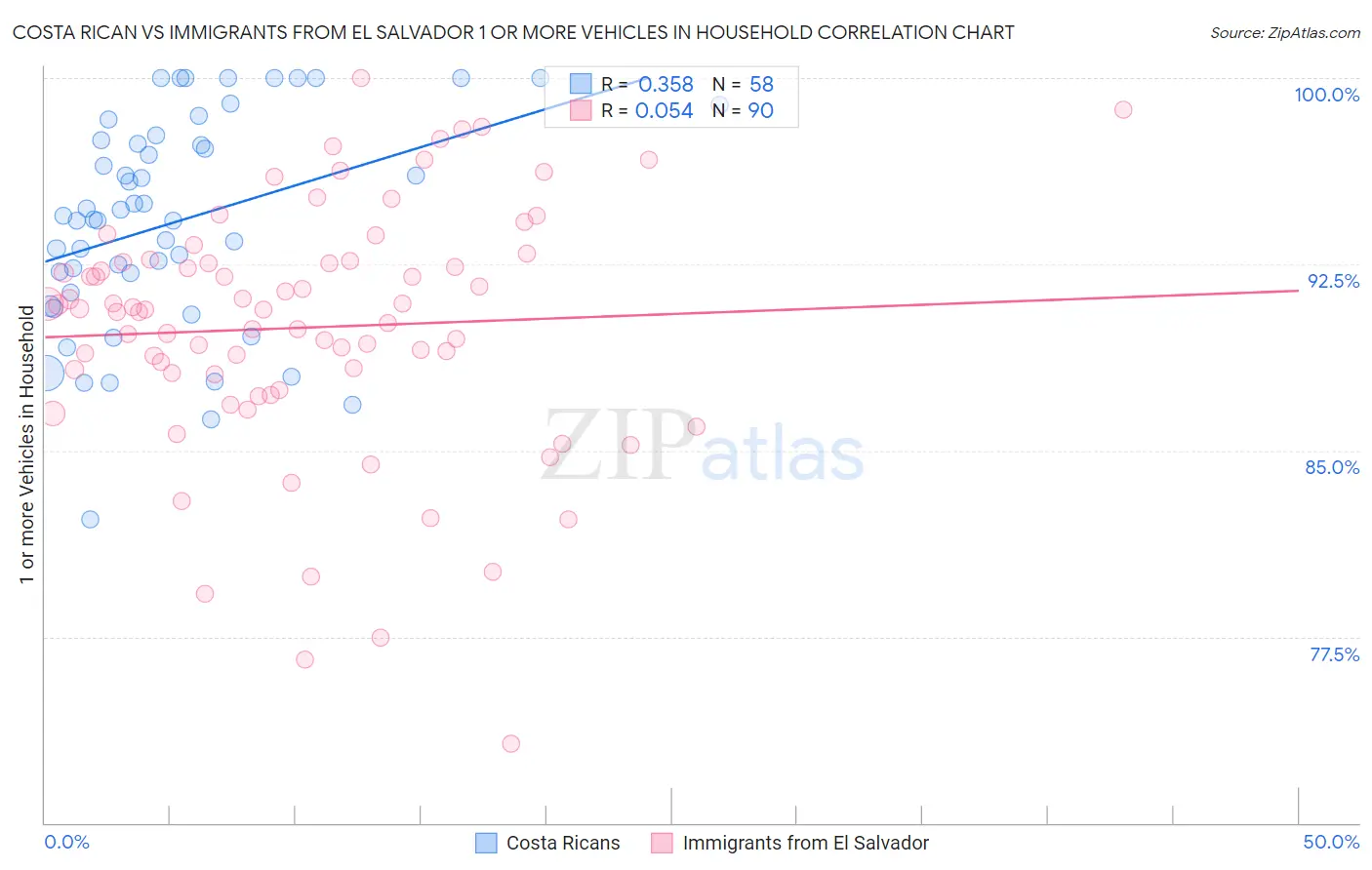 Costa Rican vs Immigrants from El Salvador 1 or more Vehicles in Household