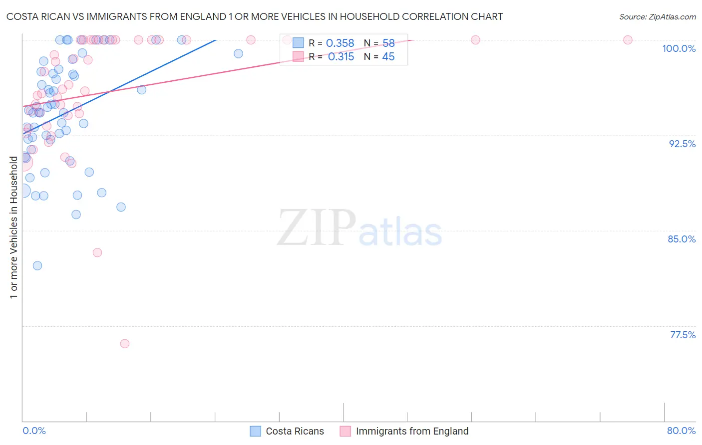 Costa Rican vs Immigrants from England 1 or more Vehicles in Household