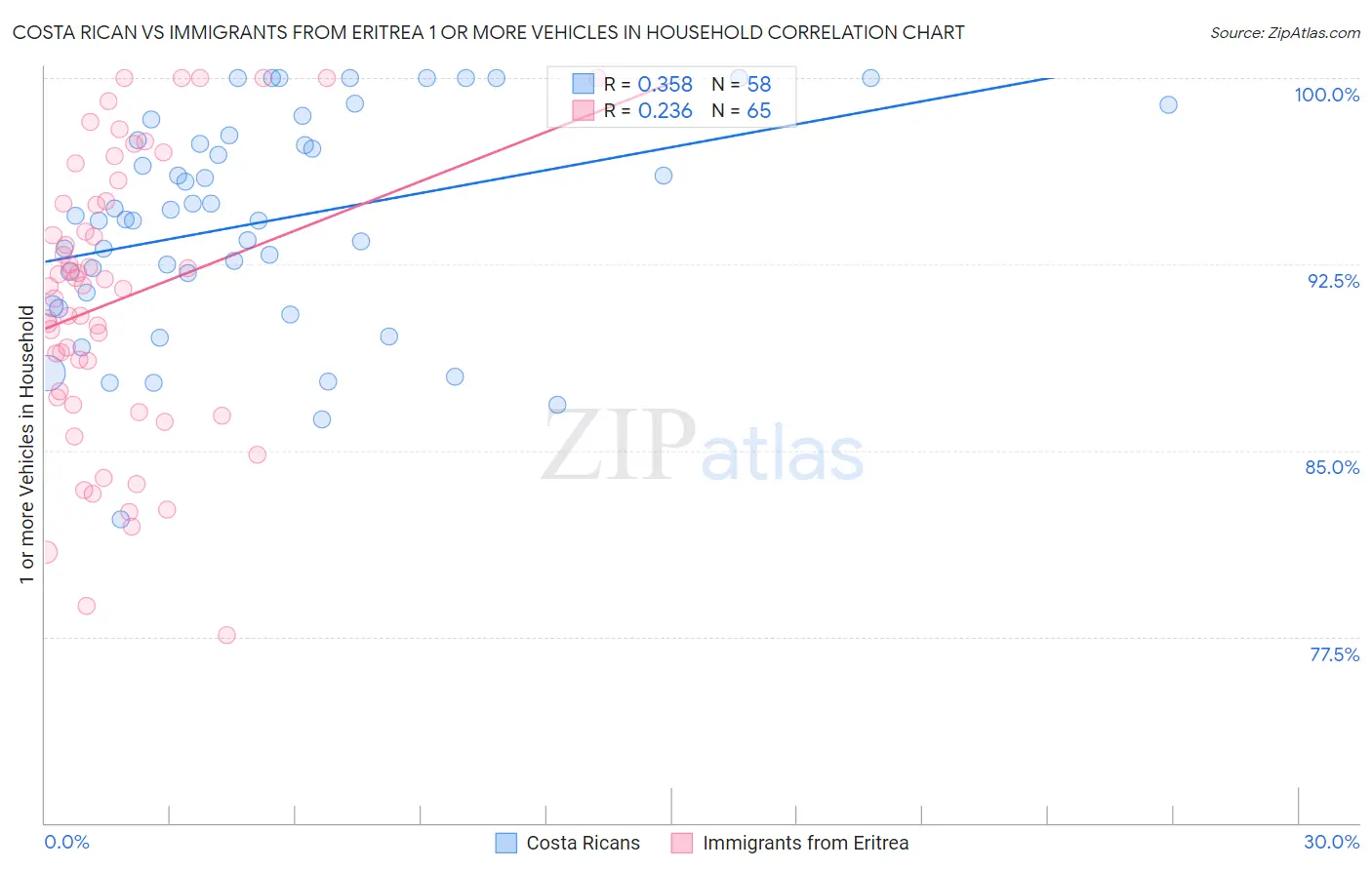 Costa Rican vs Immigrants from Eritrea 1 or more Vehicles in Household