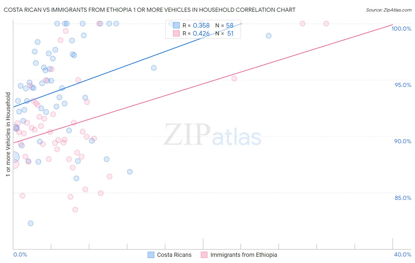 Costa Rican vs Immigrants from Ethiopia 1 or more Vehicles in Household