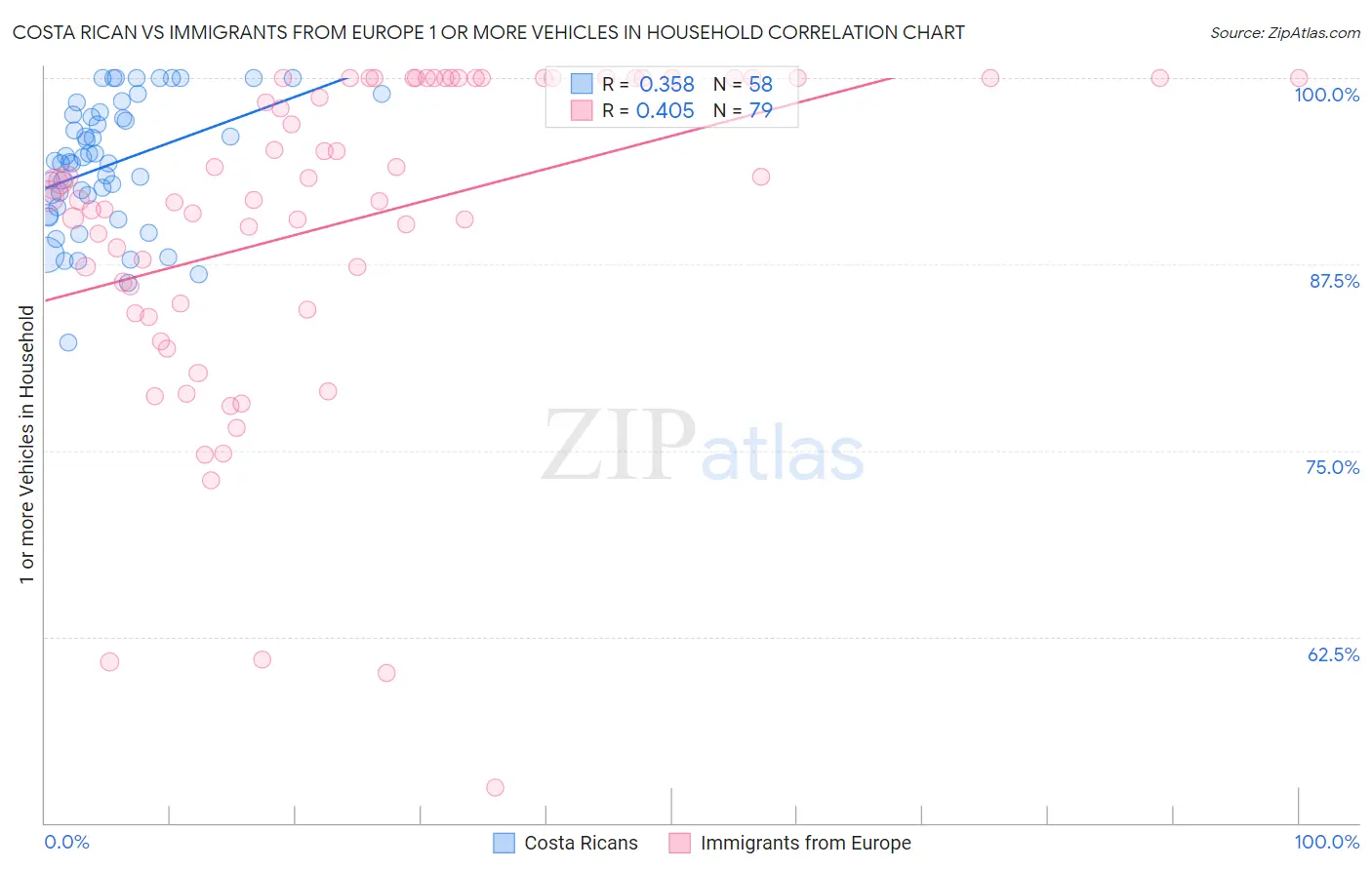 Costa Rican vs Immigrants from Europe 1 or more Vehicles in Household