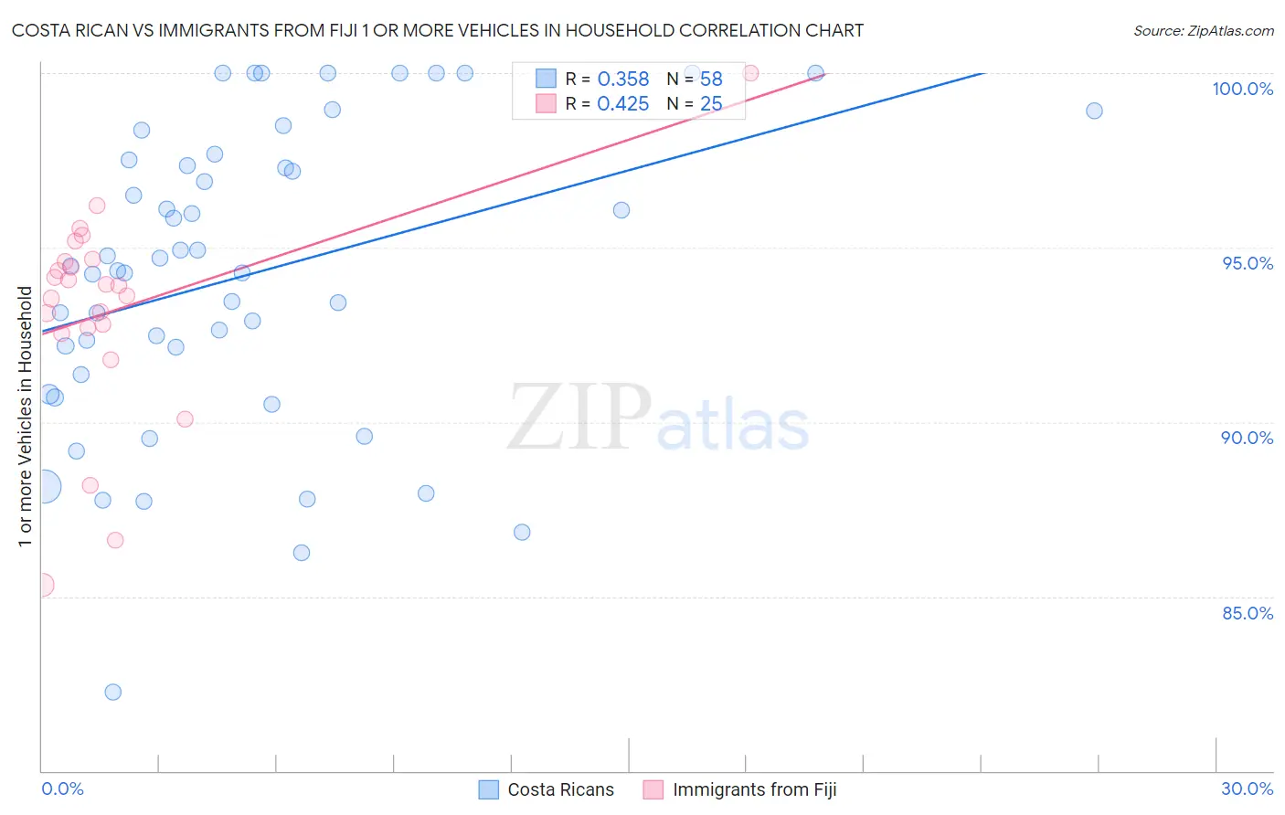 Costa Rican vs Immigrants from Fiji 1 or more Vehicles in Household