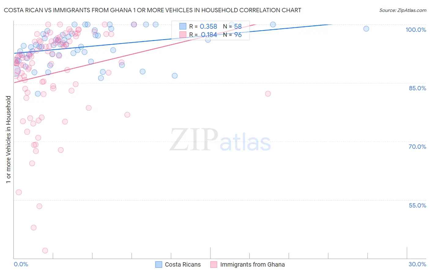 Costa Rican vs Immigrants from Ghana 1 or more Vehicles in Household