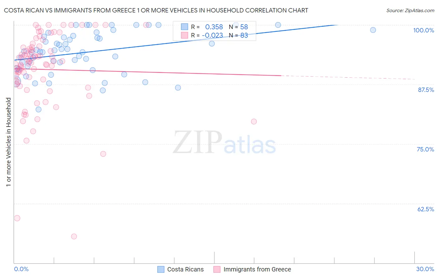 Costa Rican vs Immigrants from Greece 1 or more Vehicles in Household