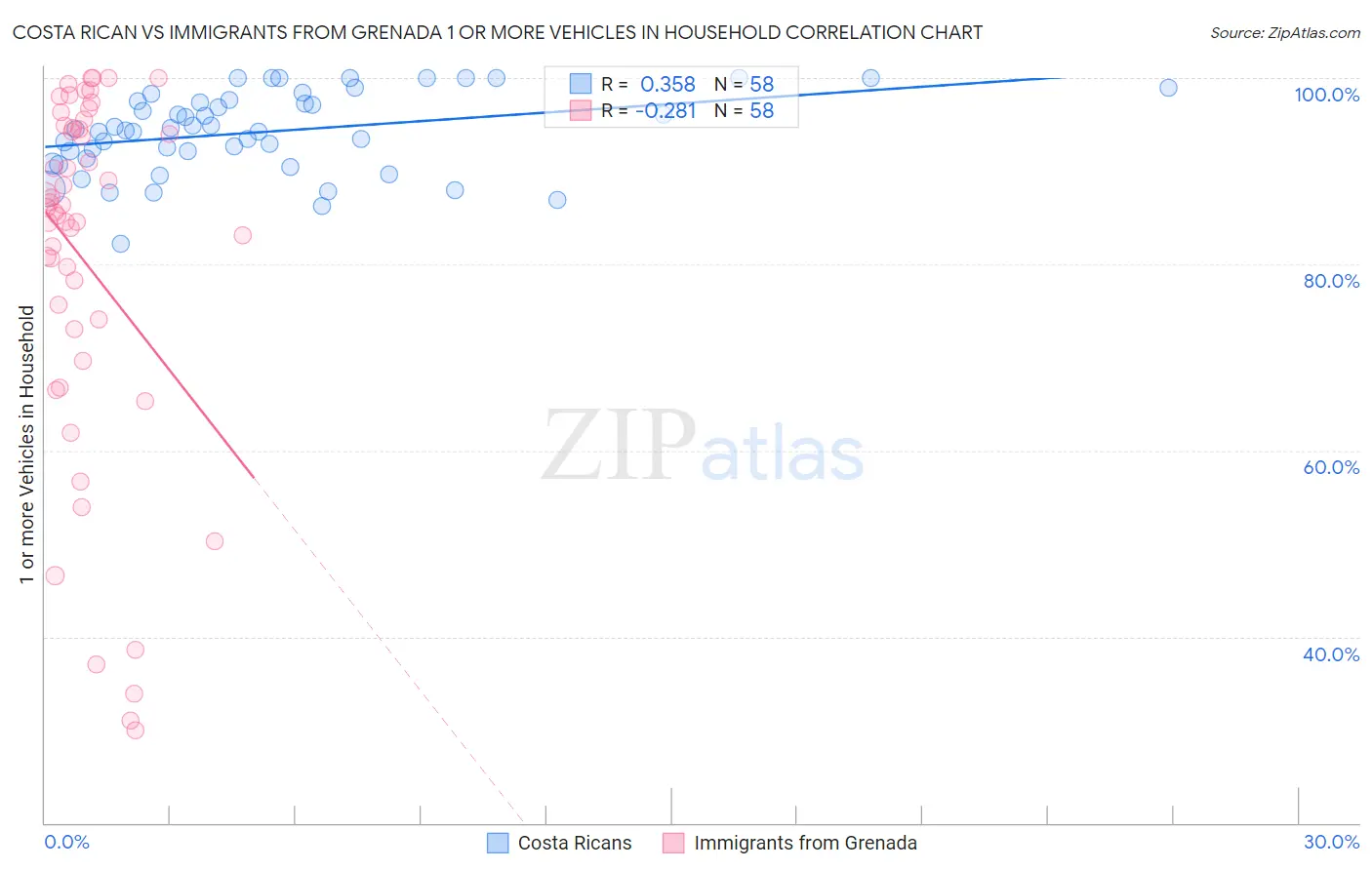 Costa Rican vs Immigrants from Grenada 1 or more Vehicles in Household