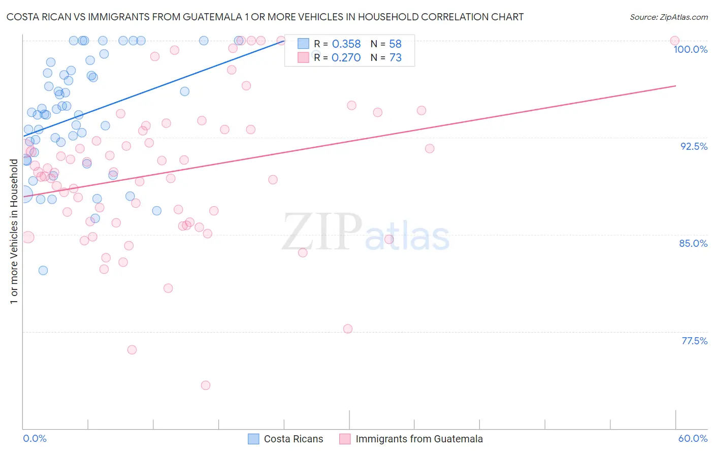Costa Rican vs Immigrants from Guatemala 1 or more Vehicles in Household