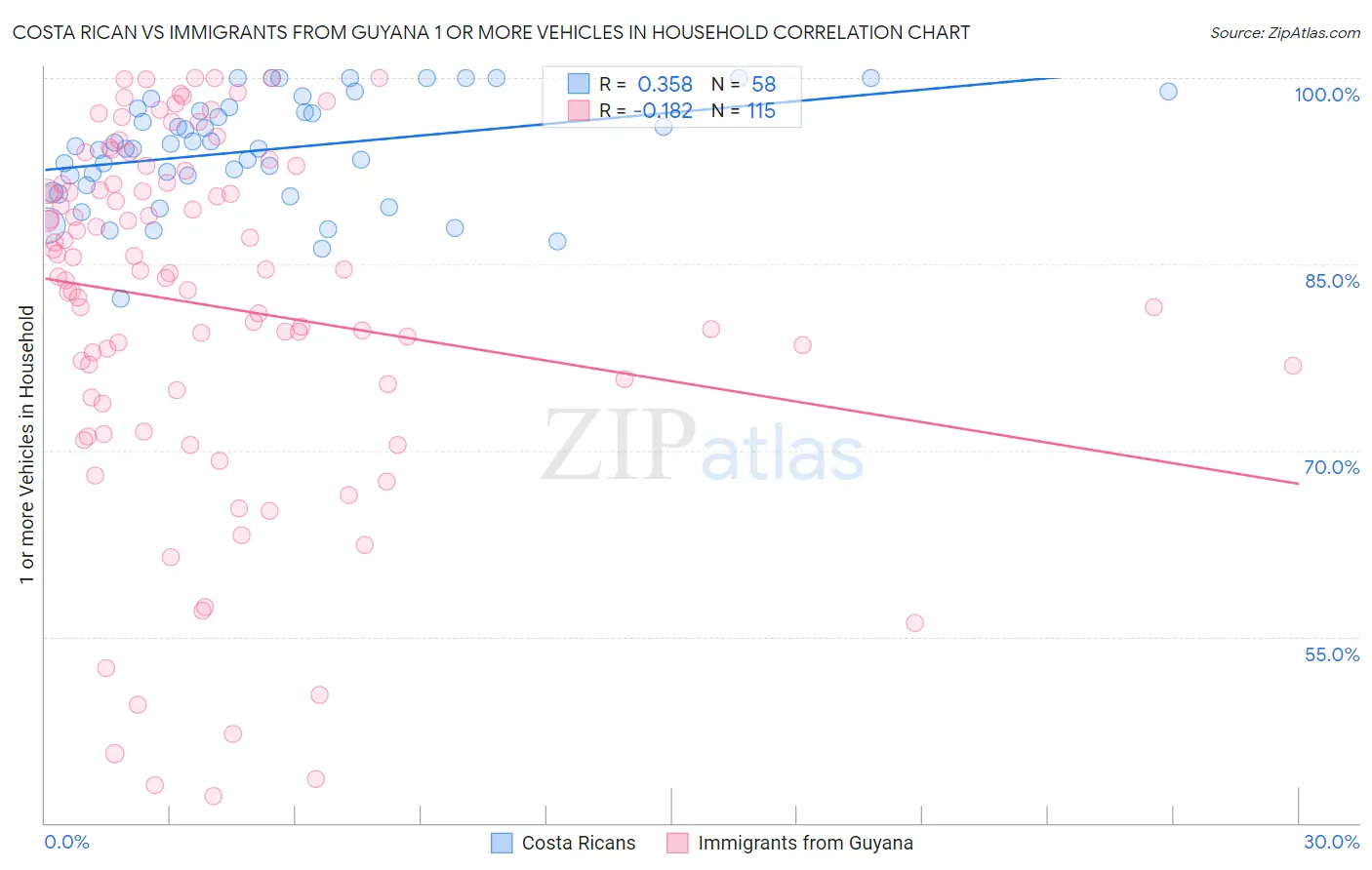 Costa Rican vs Immigrants from Guyana 1 or more Vehicles in Household