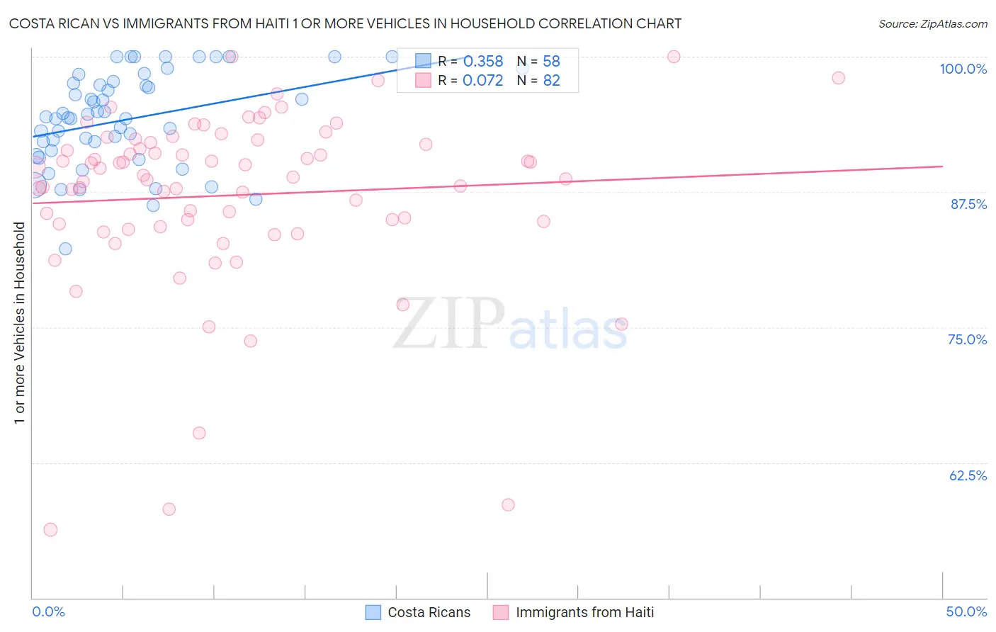 Costa Rican vs Immigrants from Haiti 1 or more Vehicles in Household