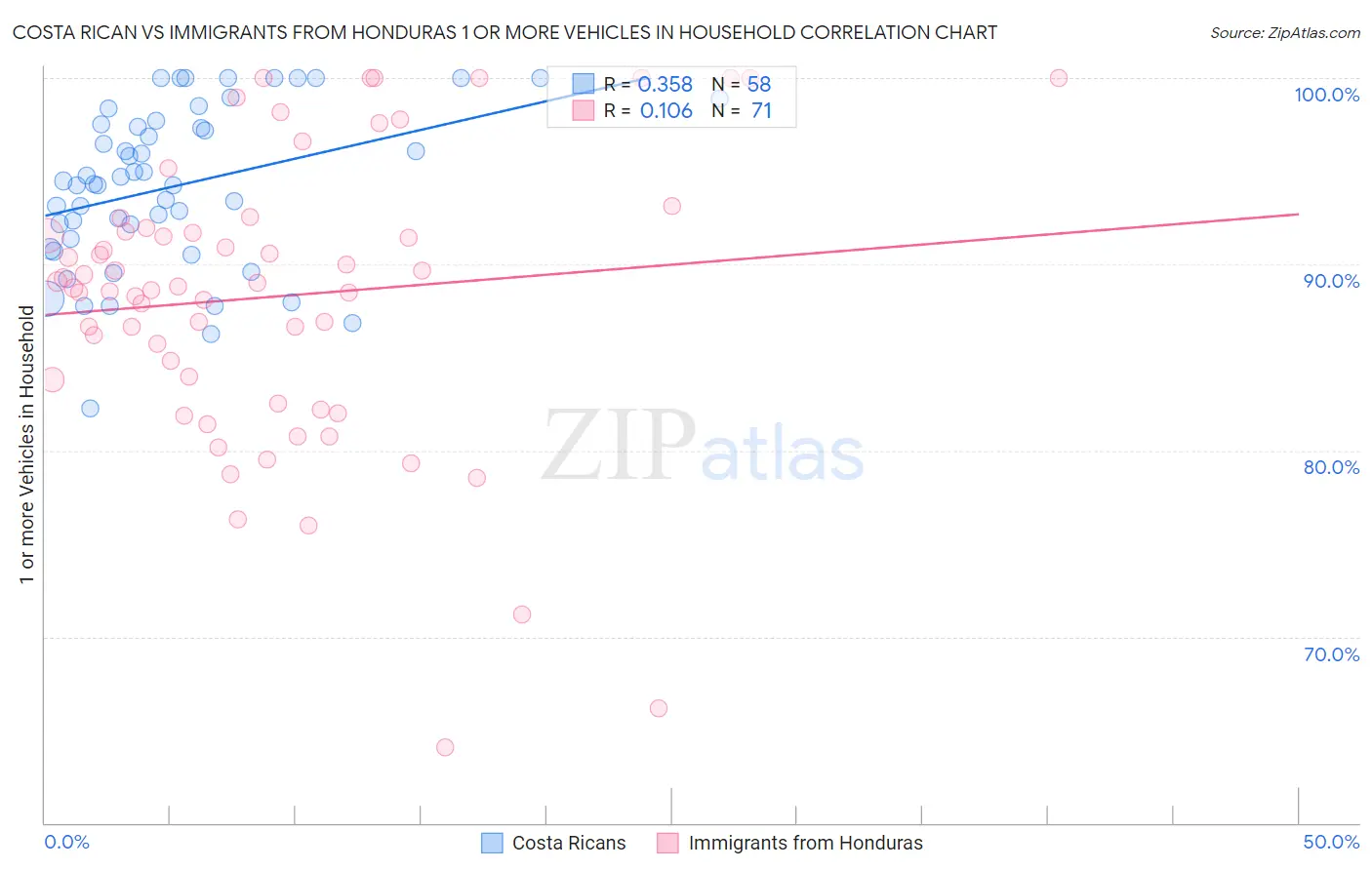 Costa Rican vs Immigrants from Honduras 1 or more Vehicles in Household