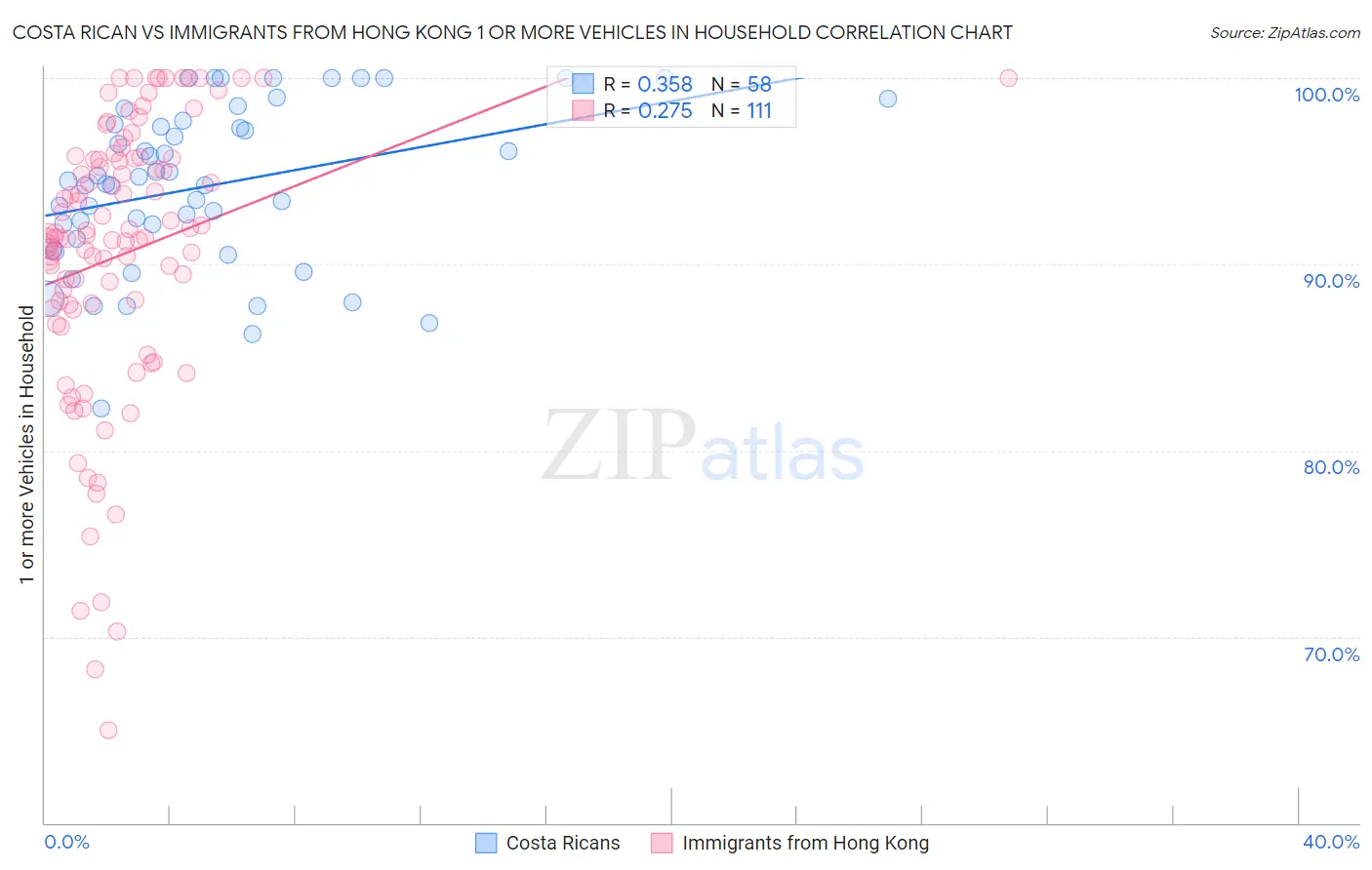 Costa Rican vs Immigrants from Hong Kong 1 or more Vehicles in Household