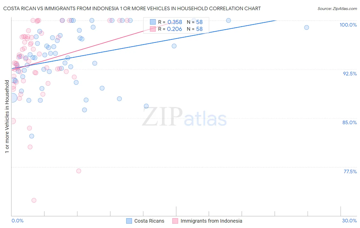 Costa Rican vs Immigrants from Indonesia 1 or more Vehicles in Household