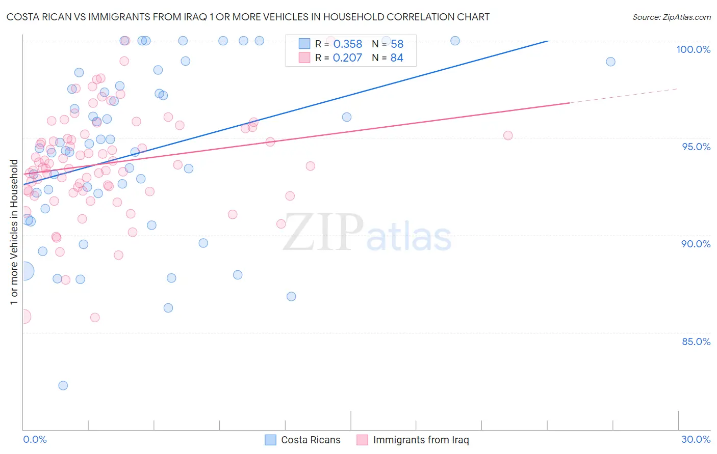 Costa Rican vs Immigrants from Iraq 1 or more Vehicles in Household
