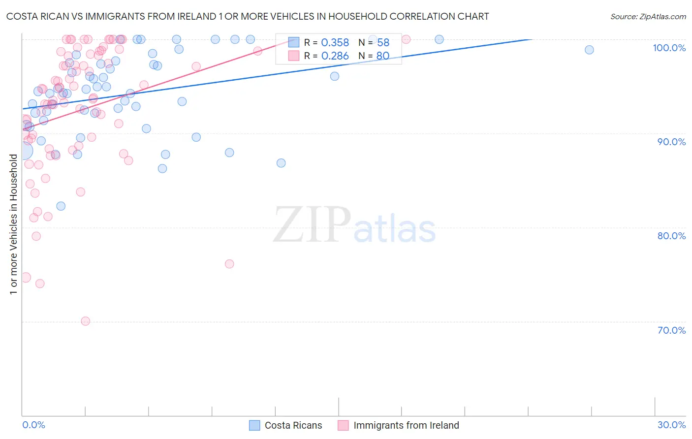 Costa Rican vs Immigrants from Ireland 1 or more Vehicles in Household