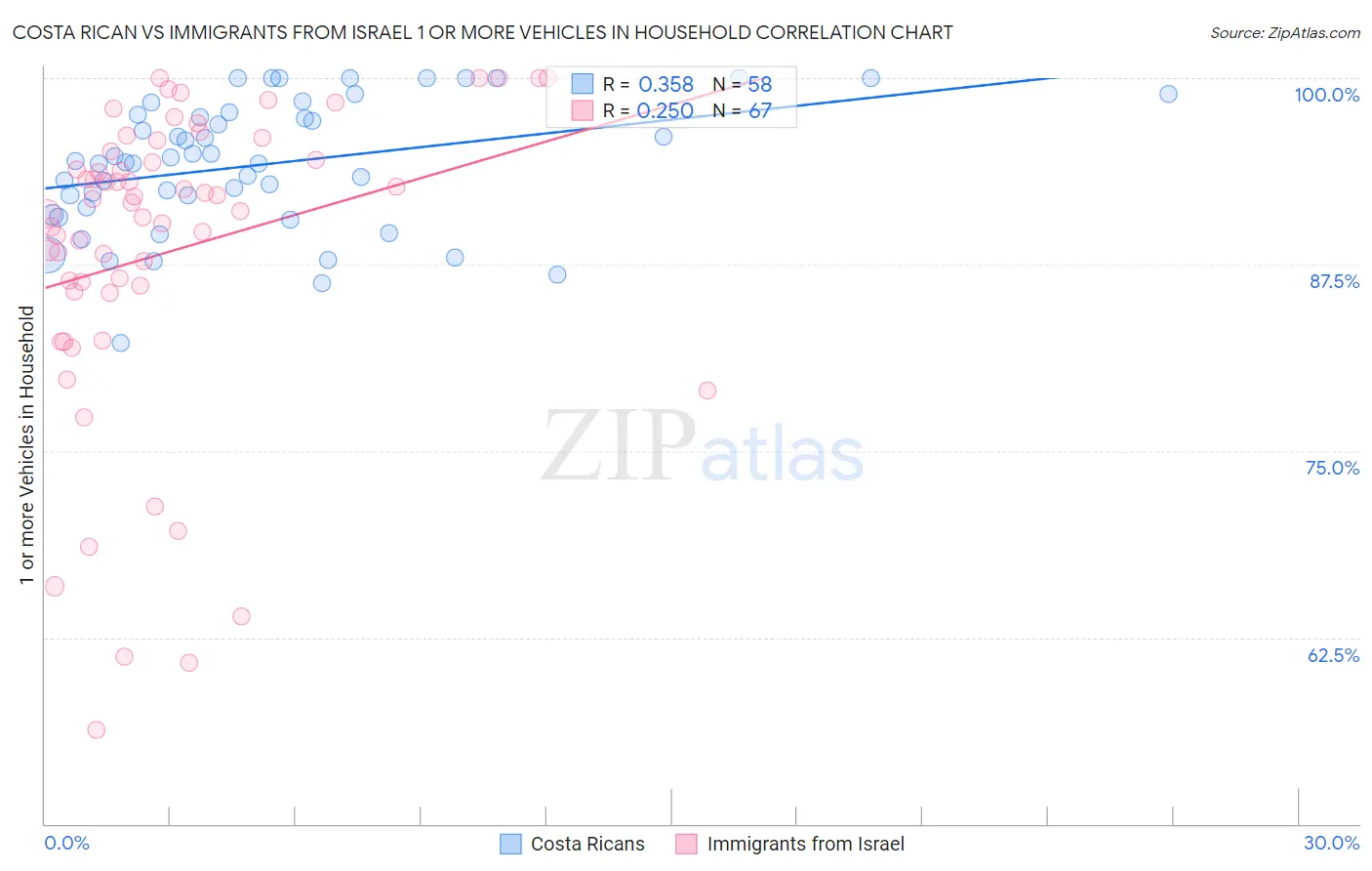 Costa Rican vs Immigrants from Israel 1 or more Vehicles in Household