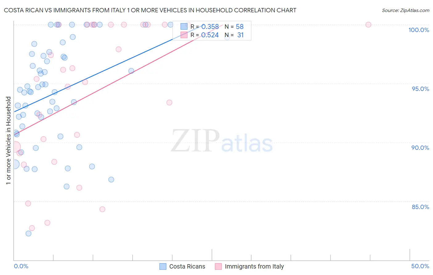Costa Rican vs Immigrants from Italy 1 or more Vehicles in Household