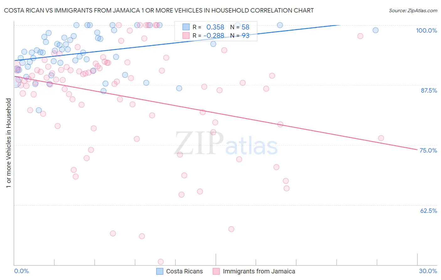 Costa Rican vs Immigrants from Jamaica 1 or more Vehicles in Household