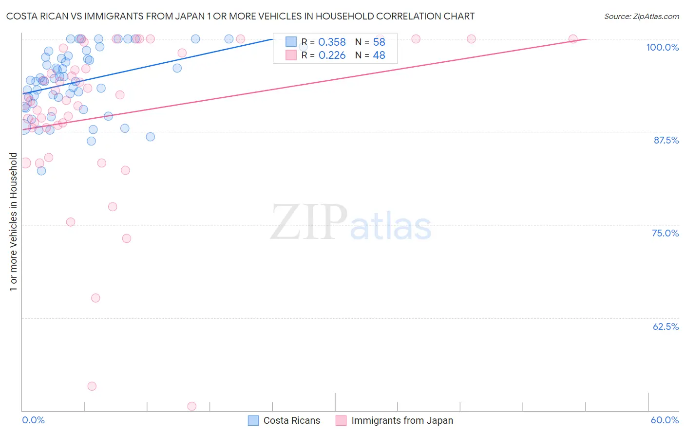 Costa Rican vs Immigrants from Japan 1 or more Vehicles in Household